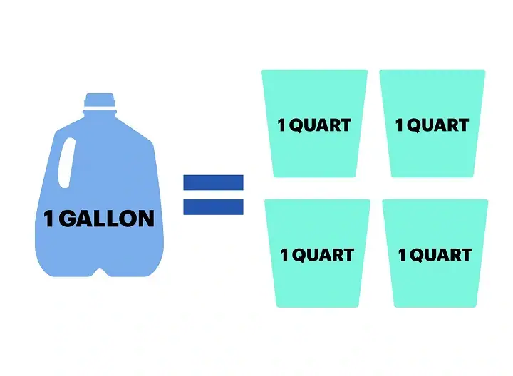 How Many Quarts in a Gallon? A Simple, Clear Explanation how many quarts in a gallon